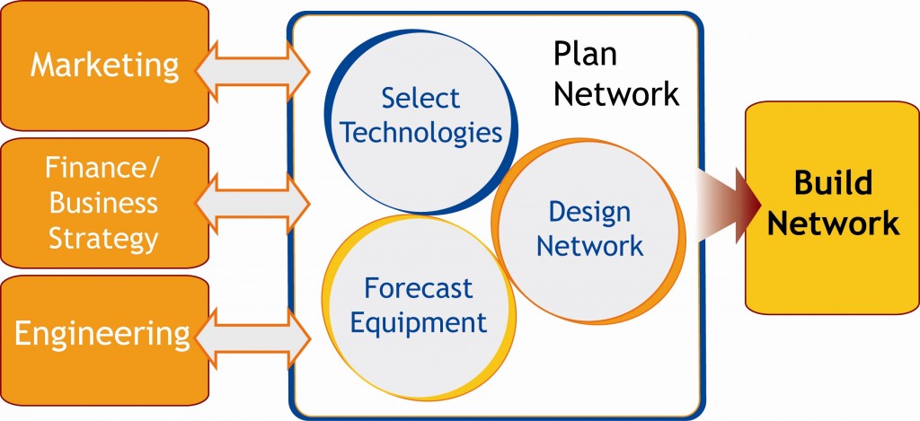 Network Resource Planning